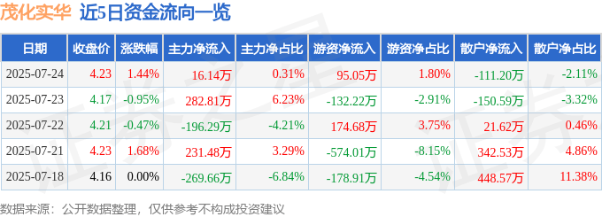 股票行情快报:茂化实华(000637)7月24日主力资金净买入16.14万元