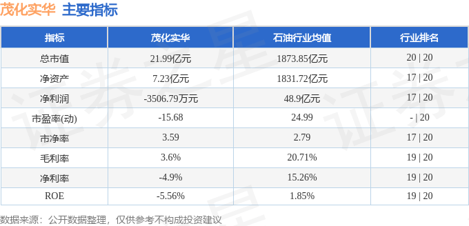 股票行情快报:茂化实华(000637)7月24日主力资金净买入16.14万元