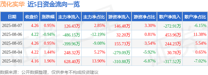 股票行情快报:茂化实华(000637)8月7日主力资金净买入126.43万元