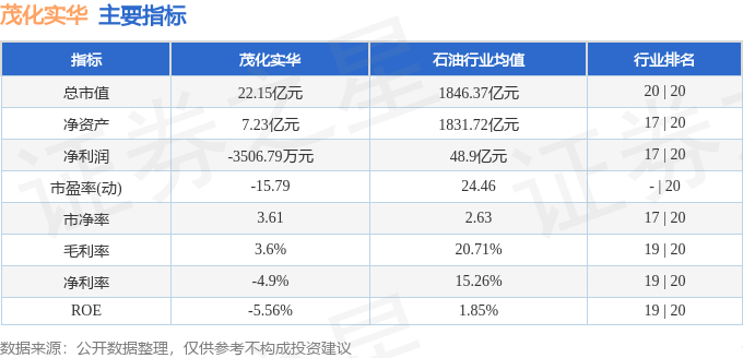 股票行情快报:茂化实华(000637)8月7日主力资金净买入126.43万元