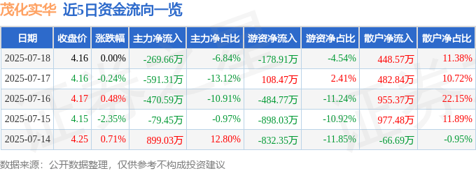 股票行情快报:茂化实华(000637)7月18日主力资金净卖出269.66万元