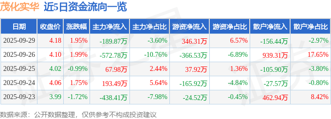 股票行情快报：茂化实华（000637）9月29日主力资金净卖出189.87万元