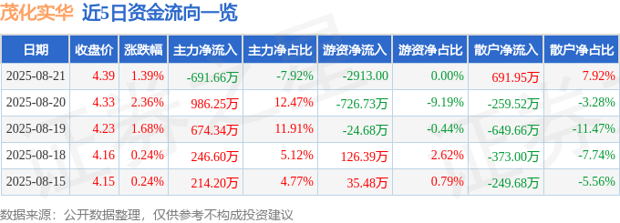 股票行情快报:茂化实华(000637)8月21日主力资金净卖出691.66万元