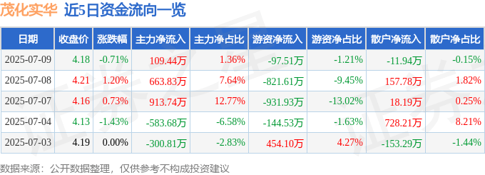 股票行情快报：茂化实华（000637）7月9日主力资金净买入109.44万元