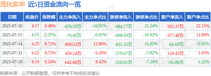 股票行情快报:茂化实华(000637)7月16日主力资金净卖出470.59万元
