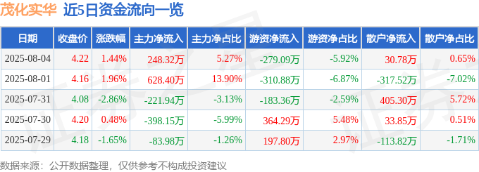 股票行情快报:茂化实华(000637)8月4日主力资金净买入248.32万元