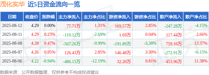 股票行情快报:茂化实华(000637)8月12日主力资金净买入77.71万元
