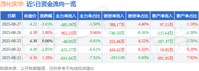 股票行情快报:茂化实华(000637)8月27日主力资金净卖出485.38万元