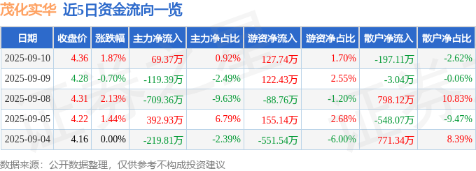 股票行情快报:茂化实华(000637)9月10日主力资金净买入69.37万元