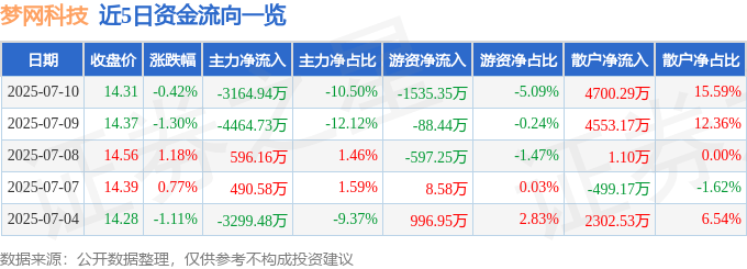 股票行情快报:梦网科技(002123)7月10日主力资金净卖出3164.94万元
