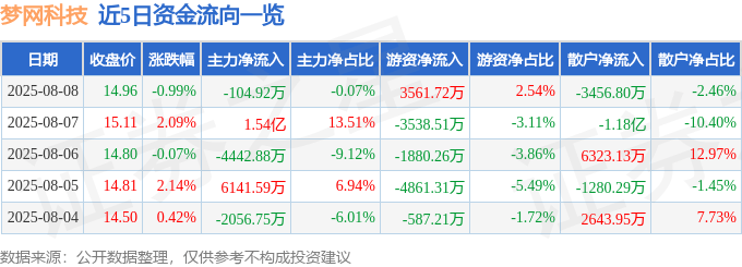股票行情快报:梦网科技(002123)8月8日主力资金净卖出104.92万元