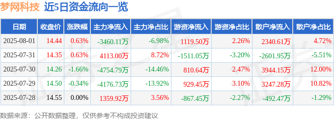 股票行情快报:梦网科技(002123)8月1日主力资金净卖出3460.11万元