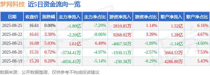 股票行情快报:梦网科技(002123)8月25日主力资金净卖出1.80亿元
