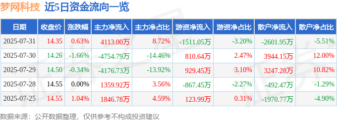 股票行情快报:梦网科技(002123)7月31日主力资金净买入4113.00万元