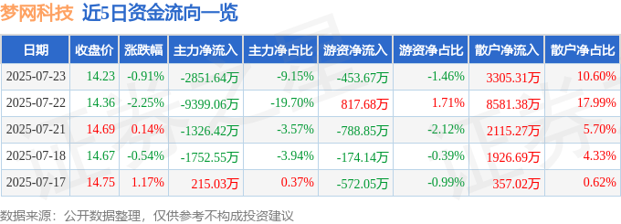 股票行情快报:梦网科技(002123)7月23日主力资金净卖出2851.64万元