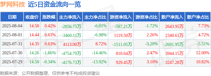 股票行情快报：梦网科技（002123）8月4日主力资金净卖出2056.75万元