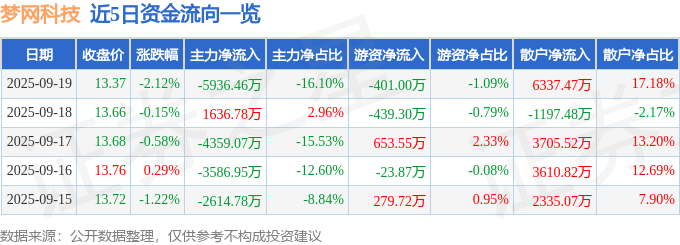 股票行情快报:梦网科技(002123)9月19日主力资金净卖出5936.46万元