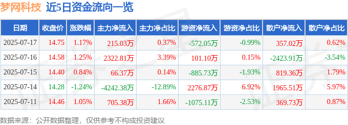 股票行情快报:梦网科技(002123)7月17日主力资金净买入215.03万元
