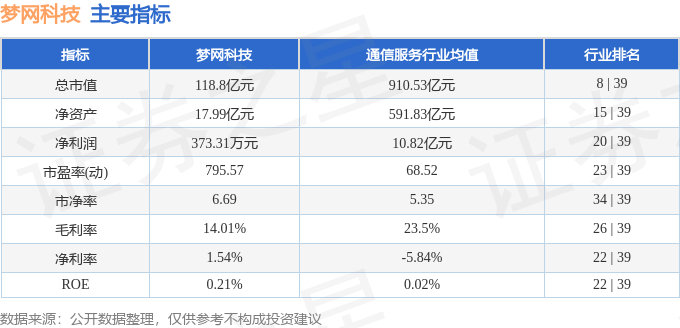 股票行情快报:梦网科技(002123)7月17日主力资金净买入215.03万元