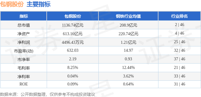 股票行情快报：包钢股份（600010）8月13日主力资金净卖出4694.15万元