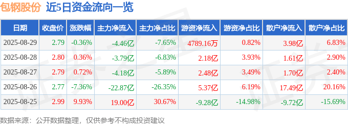 股票行情快报：包钢股份（600010）8月29日主力资金净卖出4.46亿元