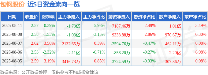 股票行情快报:包钢股份(600010)8月11日主力资金净卖出1.73亿元