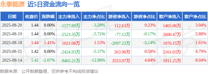 股票行情快报:永泰能源(600157)8月20日主力资金净卖出1577.69万元