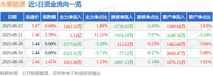 股票行情快报：永泰能源（600157）8月22日主力资金净买入1421.23万元
