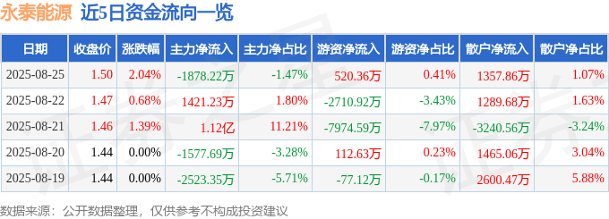 股票行情快报：永泰能源（600157）8月25日主力资金净卖出1878.22万元