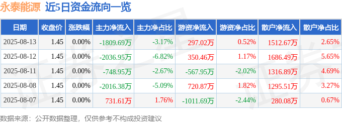 股票行情快报：永泰能源（600157）8月13日主力资金净卖出1809.69万元