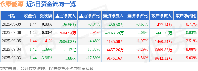 股票行情快报：永泰能源（600157）9月9日主力资金净卖出26.56万元