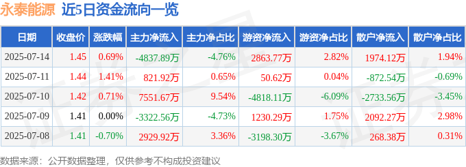 股票行情快报：永泰能源（600157）7月14日主力资金净卖出4837.89万元