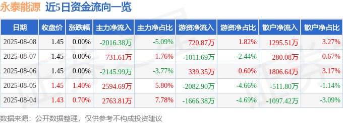 股票行情快报：永泰能源（600157）8月8日主力资金净卖出2016.38万元