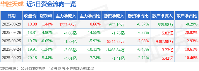 股票行情快报：华胜天成（600410）9月29日主力资金净买入1227.68万元