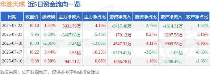 股票行情快报：华胜天成（600410）7月22日主力资金净买入5031.79万元