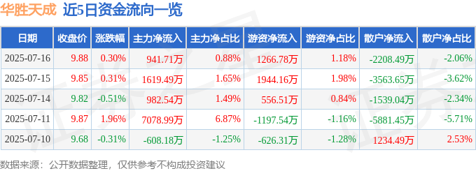 股票行情快报：华胜天成（600410）7月16日主力资金净买入941.71万元
