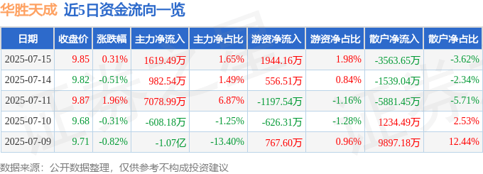 股票行情快报：华胜天成（600410）7月15日主力资金净买入1619.49万元