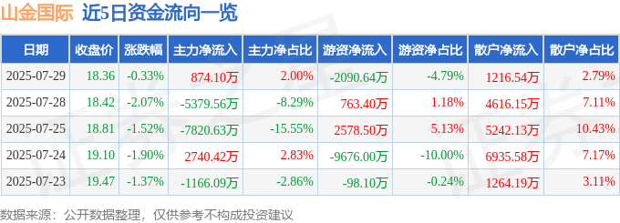 股票行情快报：山金国际（000975）7月29日主力资金净买入874.10万元
