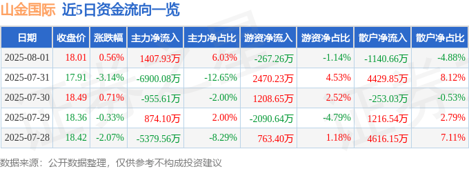 股票行情快报:山金国际(000975)8月1日主力资金净买入1407.93万元