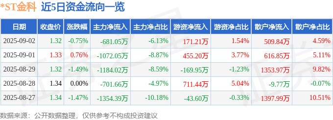 股票行情快报:*ST金科(000656)9月2日主力资金净卖出681.05万元