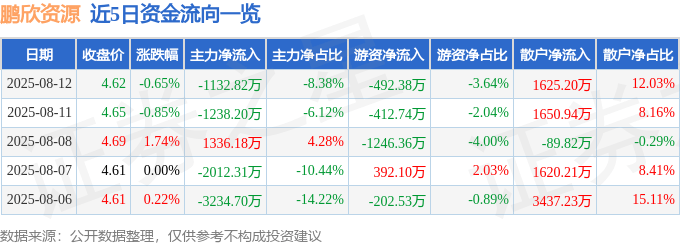 股票行情快报:鹏欣资源(600490)8月12日主力资金净卖出1132.82万元
