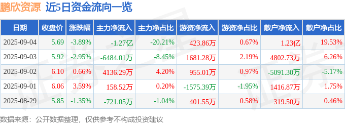 股票行情快报:鹏欣资源(600490)9月4日主力资金净卖出1.27亿元