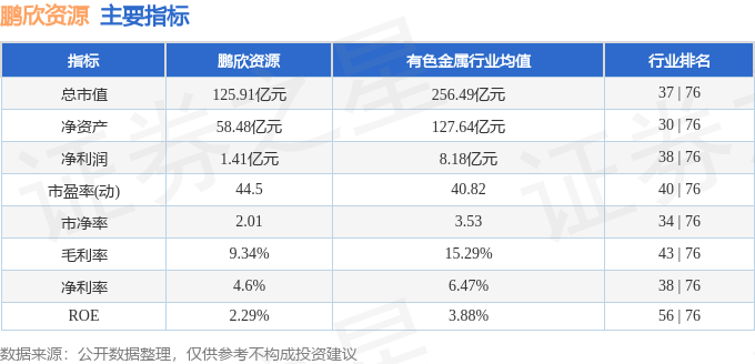 股票行情快报:鹏欣资源(600490)9月4日主力资金净卖出1.27亿元