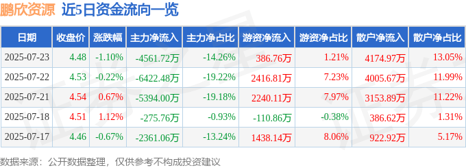 股票行情快报：鹏欣资源（600490）7月23日主力资金净卖出4561.72万元