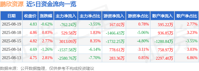 股票行情快报:鹏欣资源(600490)8月19日主力资金净卖出762.24万元