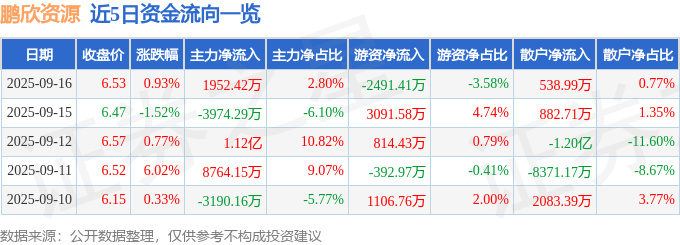 股票行情快报:鹏欣资源(600490)9月16日主力资金净买入1952.42万元