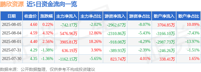 股票行情快报:鹏欣资源(600490)8月5日主力资金净卖出742.17万元