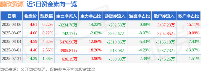 股票行情快报:鹏欣资源(600490)8月6日主力资金净卖出3234.70万元