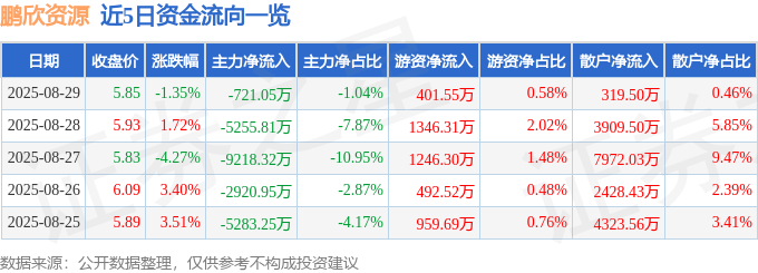 股票行情快报:鹏欣资源(600490)8月29日主力资金净卖出721.05万元