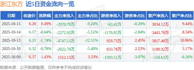 股票行情快报:浙江东方(600120)10月15日主力资金净卖出2970.70万元